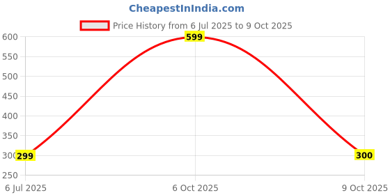 myntra.com EAZY Men Biker Solid Regular Fit T-shirt eazy Price History Graph from 6 Jul 2025 to 9 Oct 2025