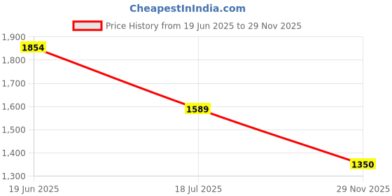 myntra.com EAZY Men Opaque Casual Shirt eazy Price History Graph from 19 Jun 2025 to 29 Nov 2025