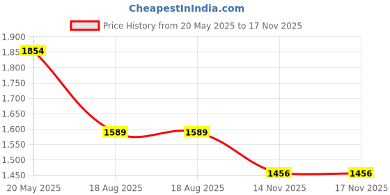 myntra.com EAZY Men Opaque Casual Shirt eazy Price History Graph from 20 May 2025 to 17 Nov 2025