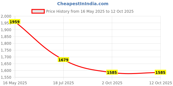 myntra.com EAZY Men Opaque Casual Shirt eazy Price History Graph from 16 May 2025 to 11 Oct 2025