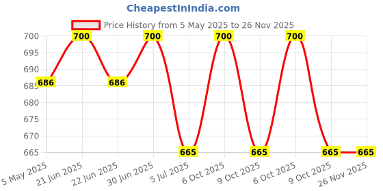 myntra.com EAZY Men Pack Of 2 Luxury Fit Trunks LF-G-Wine-OP-Blue-2XL eazy Price History Graph from 5 May 2025 to 25 Nov 2025