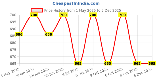 myntra.com EAZY Men Pack Of 2 Luxury Fit Trunks LF-OP-Blue-FT-Green-2XL eazy Price History Graph from 1 May 2025 to 5 Dec 2025