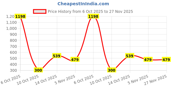 myntra.com EAZY Men Pack Of 2 Solid Round Neck Casual T-Shirt eazy Price History Graph from 6 Oct 2025 to 26 Nov 2025