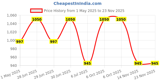 myntra.com EAZY Men Pack Of 3 Breathable Trunks LF-M-Black-G-Wine-OP-Blue-2XL eazy Price History Graph from 1 May 2025 to 23 Nov 2025