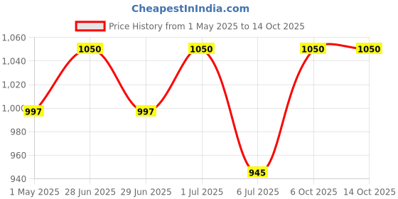 myntra.com EAZY Men Pack Of 3 Long Trunks LF-M-Black-G-Wine-FT-Green eazy Price History Graph from 1 May 2025 to 12 Oct 2025
