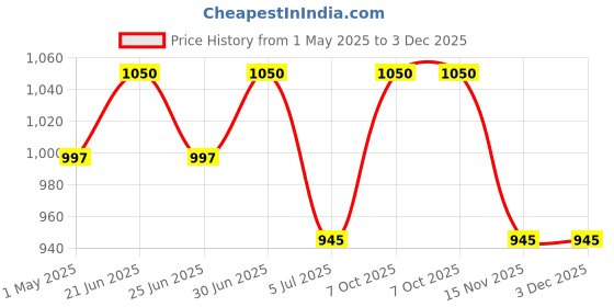 myntra.com EAZY Men Pack Of 3 Luxury Fit Breathable Long Trunks FLLF-M-Black-Navy-FT-Green-2XL eazy Price History Graph from 1 May 2025 to 2 Dec 2025