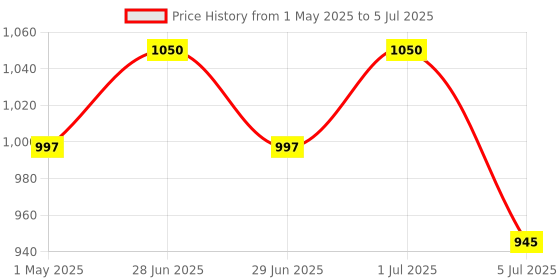 myntra.com EAZY Men Pack Of 3 Luxury Fit Long Trunks LF-M-Black-C-Grey-G-Wine-2XL eazy Price History Graph from 1 May 2025 to 5 Jul 2025
