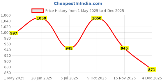 myntra.com EAZY Men Pack Of 3 Luxury Fit Long Trunks LF-M-Black-OP-Blue-FT-Green-2XL eazy Price History Graph from 1 May 2025 to 4 Dec 2025