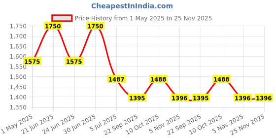 myntra.com EAZY Men Pack Of 5 Luxury Fit Breathable Long Trunks LF-M-Blk-S-Blu-G-Wine-OP-Blu-FT-Grn eazy Price History Graph from 1 May 2025 to 25 Nov 2025