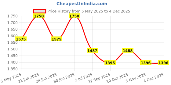 myntra.com EAZY Men Pack Of 5 Luxury Fit Breathable Trunks FL-M-Blk-Nvy-S-Blu-G-Wine-LS-Blu-2XL eazy Price History Graph from 5 May 2025 to 4 Dec 2025