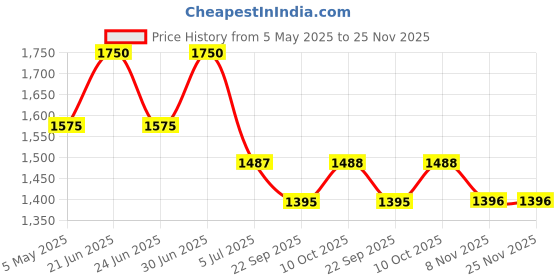 myntra.com EAZY Men Pack Of 5 Luxury Fit Long Trunks FL-M-Blk-G-Wine-OP-Blu-FN-Grn-FT-Grn-2XL eazy Price History Graph from 5 May 2025 to 24 Nov 2025