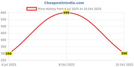 myntra.com EAZY Men Solid Regular Fit Pockets T-shirt eazy Price History Graph from 6 Jul 2025 to 10 Oct 2025