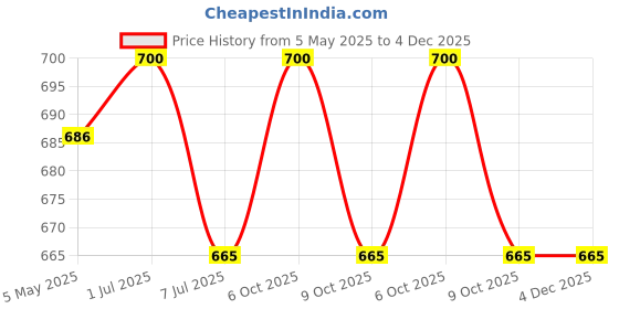 myntra.com EAZY Pack Of 2 Luxury Fit Anti-Microbial Trunks FLLF-OP-Blue-FT-Green-2XL eazy Price History Graph from 5 May 2025 to 4 Dec 2025