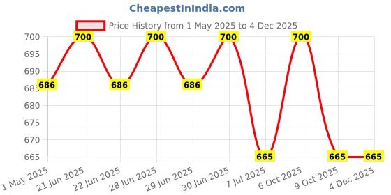 myntra.com EAZY Pack Of 2 Luxury Fit Mid-Rise Breathable Trunks FLLF-C-Grey-OP-Blue-2XL eazy Price History Graph from 1 May 2025 to 2 Dec 2025