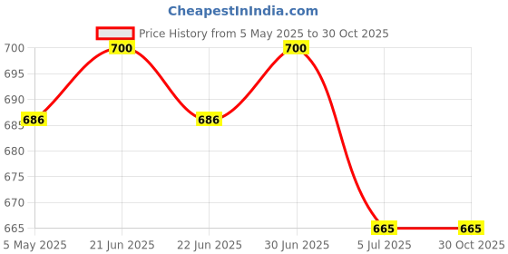 myntra.com EAZY Pack Of 2 Luxury Fit Mid-Rise Breathable Trunks LF-C-Grey-FT-Green-2XL eazy Price History Graph from 5 May 2025 to 30 Oct 2025