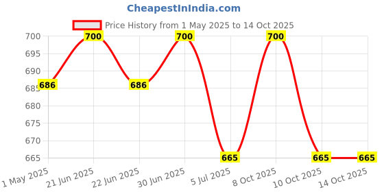 myntra.com EAZY Pack Of 2 Luxury Fit Mid-Rise Breathable Trunks LF-G-Wine-LS-Blue-2XL eazy Price History Graph from 1 May 2025 to 14 Oct 2025