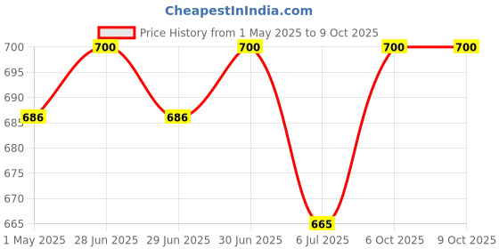 myntra.com EAZY Pack Of 2 Luxury Fit Trunks FLLF-C-Grey-G-Wine-2XL eazy Price History Graph from 1 May 2025 to 9 Oct 2025