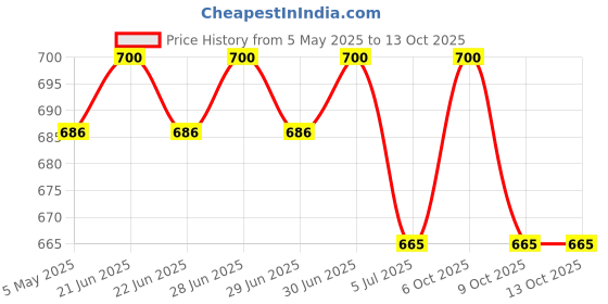 myntra.com EAZY Pack Of 2 Luxury Fit Trunks FLLF-MN-Black-G-Wine-2XL eazy Price History Graph from 5 May 2025 to 13 Oct 2025