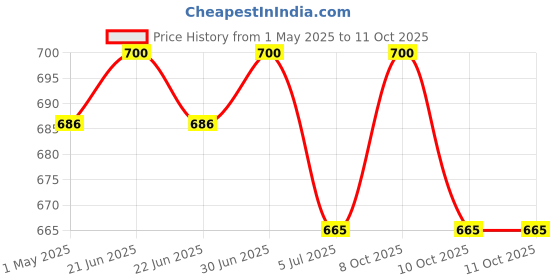 myntra.com EAZY Pack Of 2 Luxury Fit Trunks FLLF-Navy-G-Wine-2XL eazy Price History Graph from 1 May 2025 to 11 Oct 2025