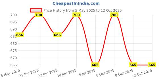 myntra.com EAZY Pack Of 2 Luxury Fit Trunks LF-C-Grey-G-Wine-2XL eazy Price History Graph from 5 May 2025 to 9 Oct 2025