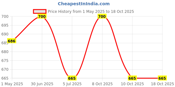 myntra.com EAZY Pack Of 2 Luxury Fit Trunks LF-G-Wine-FT-Green-2XL eazy Price History Graph from 1 May 2025 to 18 Oct 2025