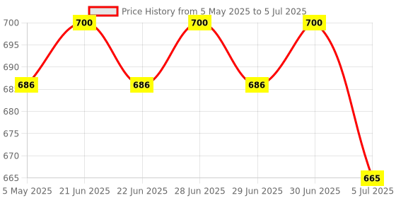 myntra.com EAZY Pack Of 2 Luxury Fit Trunks LF-MN-Black-Navy-2XL eazy Price History Graph from 5 May 2025 to 5 Jul 2025