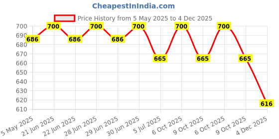 myntra.com EAZY Pack Of 2 Luxury Fit Trunks LF-MN-Black-S-Blue-2XL eazy Price History Graph from 5 May 2025 to 4 Dec 2025