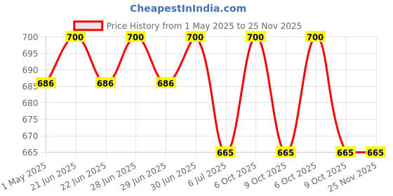 myntra.com EAZY Pack Of 2 Luxury Fit Trunks LF-S-Blue-G-Wine-2XL eazy Price History Graph from 1 May 2025 to 25 Nov 2025