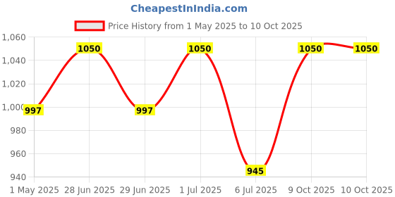 myntra.com EAZY Pack Of 3 Breathable Long Trunks FLLF-M-Black-OP-Blue-FT-Green-2XL eazy Price History Graph from 1 May 2025 to 9 Oct 2025