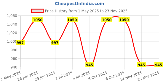 myntra.com EAZY Pack Of 3 Breathable Long Trunks LF-M-Black-Navy-FT-Green-2XL eazy Price History Graph from 1 May 2025 to 23 Nov 2025