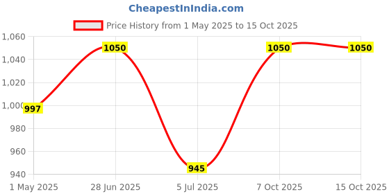 myntra.com EAZY Pack Of 3 Luxury Fit Anti-Microbial Trunks FLLF-M-Black-G-Wine-FT-Green-2XL eazy Price History Graph from 1 May 2025 to 15 Oct 2025
