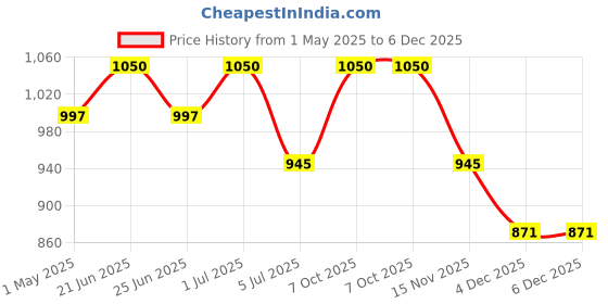 myntra.com EAZY Pack Of 3 Luxury Fit Breathable Long Trunks FLLF-M-Black-Navy-S-Blue-2XL eazy Price History Graph from 1 May 2025 to 6 Dec 2025