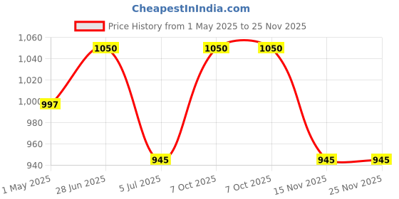 myntra.com EAZY Pack Of 3 Luxury Fit Breathable Trunks LF-M-Black-FT-Green-LS-Blue-2XL eazy Price History Graph from 1 May 2025 to 25 Nov 2025