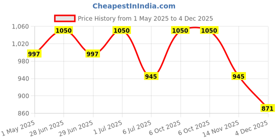 myntra.com EAZY Pack Of 3 Luxury Fit Mid-Rise Breathable Trunks LF-M-Black-S-Blue-G-Wine-2XL eazy Price History Graph from 1 May 2025 to 3 Dec 2025