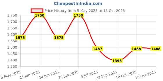 myntra.com EAZY Pack Of 5 Luxury Fit Breathable Long Trunks LF-M-Blk-G-Wine-OP-Blu-FN-Grn-LS-blu-2XL eazy Price History Graph from 5 May 2025 to 13 Oct 2025