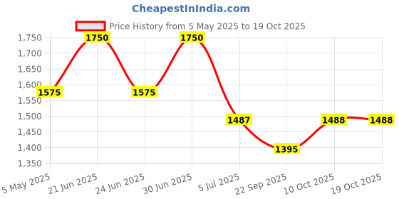 myntra.com EAZY Pack Of 5 Luxury Fit Breathable Trunks FL-M-Blk-S-Blu-G-Wine-OP-Blu-FT-Grn-2XL eazy Price History Graph from 5 May 2025 to 17 Oct 2025
