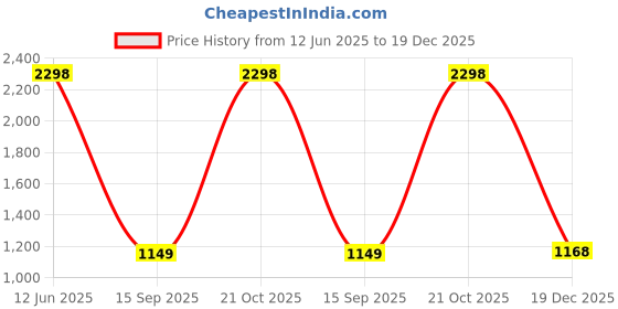 myntra.com eazy wagon Black & White BMW Printed Metal Bottle Caps Wall Hangings eazy wagon Price History Graph from 12 Jun 2025 to 19 Dec 2025