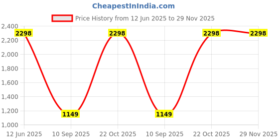 myntra.com eazy wagon Black & White Bottle Caps Printed Metal Wall Decor Hangings eazy wagon Price History Graph from 12 Jun 2025 to 28 Nov 2025