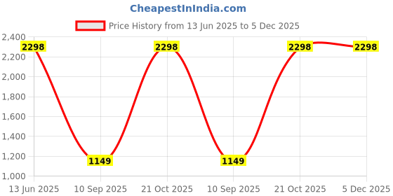 myntra.com eazy wagon Black & White Printed Metal Bottle Caps Wall Hangings eazy wagon Price History Graph from 13 Jun 2025 to 5 Dec 2025