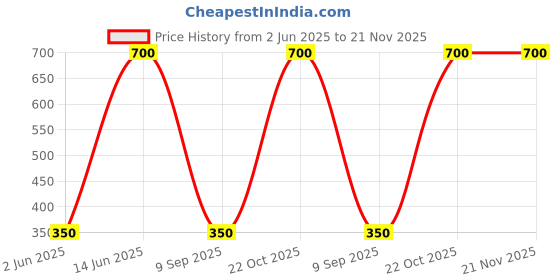 myntra.com eazy wagon Black & Yellow Printed Metal Number Plates Wall Sign - Back Off! eazy wagon Price History Graph from 2 Jun 2025 to 21 Nov 2025