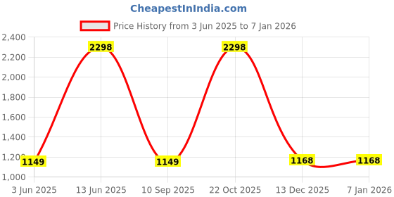 myntra.com eazy wagon Blue & Red Bottle Caps Printed Metal Wall Hangings eazy wagon Price History Graph from 3 Jun 2025 to 6 Jan 2026