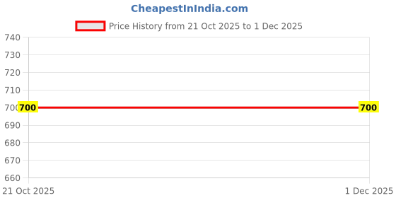 myntra.com eazy wagon Blue & Red Garage Service and Repairs Automobile Wall Decor eazy wagon Price History Graph from 21 Oct 2025 to 30 Nov 2025