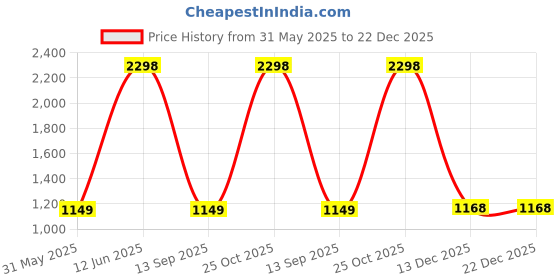 myntra.com eazy wagon Blue & White Bottle Caps Printed Metal Wall Hangings eazy wagon Price History Graph from 31 May 2025 to 22 Dec 2025