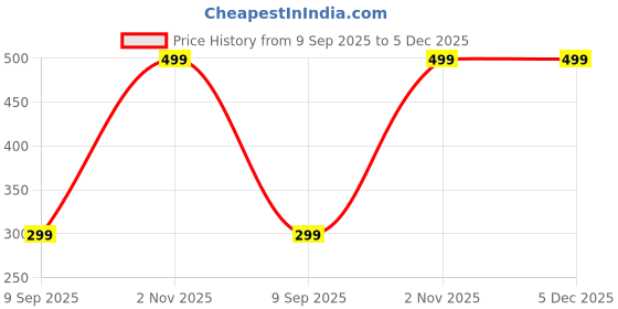 myntra.com eazy wagon Blue & White Wooden Sailboat Showpiece eazy wagon Price History Graph from 9 Sep 2025 to 5 Dec 2025