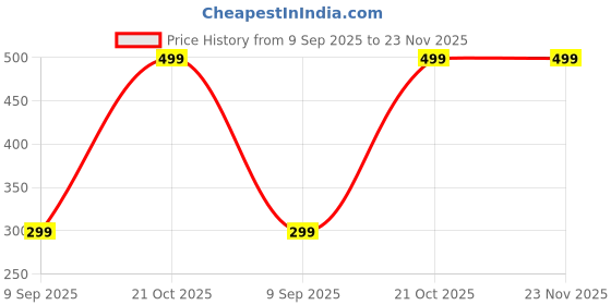 myntra.com eazy wagon Blue Printed Wood Photo Holder eazy wagon Price History Graph from 9 Sep 2025 to 22 Nov 2025