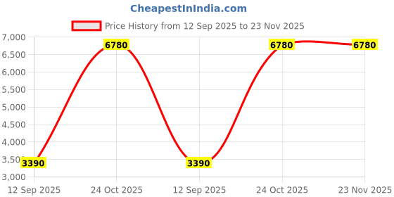 myntra.com eazy wagon Brown & Red Motorcycle FatBoy Garage Retro Wall Art eazy wagon Price History Graph from 12 Sep 2025 to 22 Nov 2025