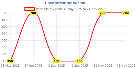 myntra.com eazy wagon Brown & White Restroom Signage Printed Wall HangingDecor eazy wagon Price History Graph from 31 May 2025 to 20 Nov 2025