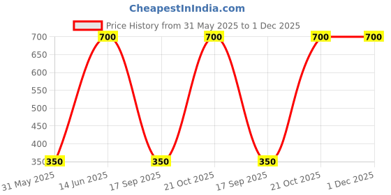 myntra.com eazy wagon Maroon & White Printed Metal Number Plates Wall Sign - Wall Hangings eazy wagon Price History Graph from 31 May 2025 to 30 Nov 2025