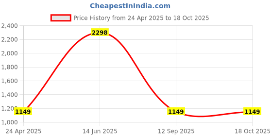 myntra.com eazy wagon Red & Black Printed Bottle Caps Wall HangingDecor eazy wagon Price History Graph from 24 Apr 2025 to 18 Oct 2025