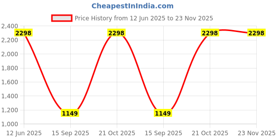 myntra.com eazy wagon Red & White Arsenal Printed Metal Bottle Caps Wall Hangings eazy wagon Price History Graph from 12 Jun 2025 to 23 Nov 2025